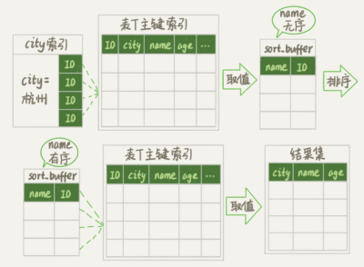 MySQL简单了解“order by”是怎么工作的