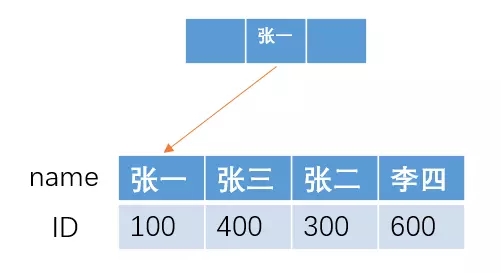 分享几道关于MySQL索引的重点面试题