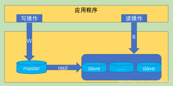 详解mysql集群：一主多从架构实现