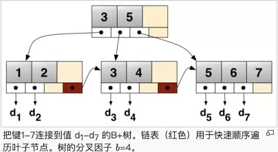 Mysql中索引的作用是什么