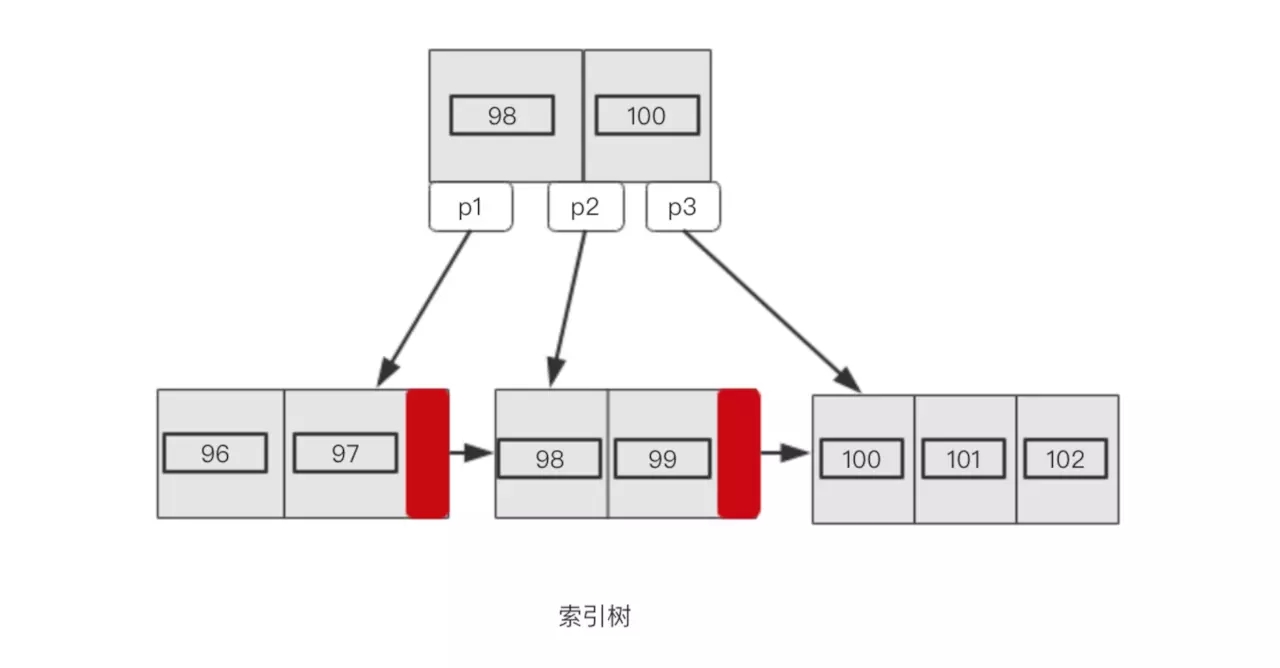 Mysql中索引的作用是什么