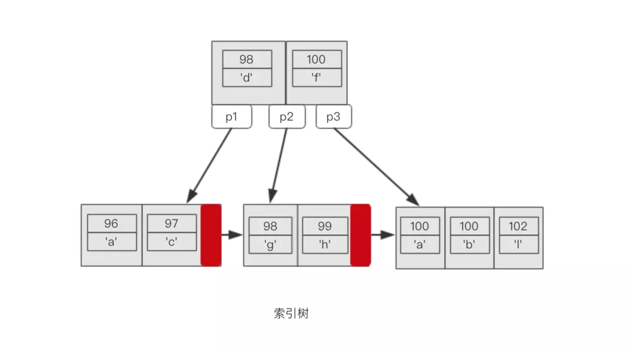 Mysql中索引的作用是什么