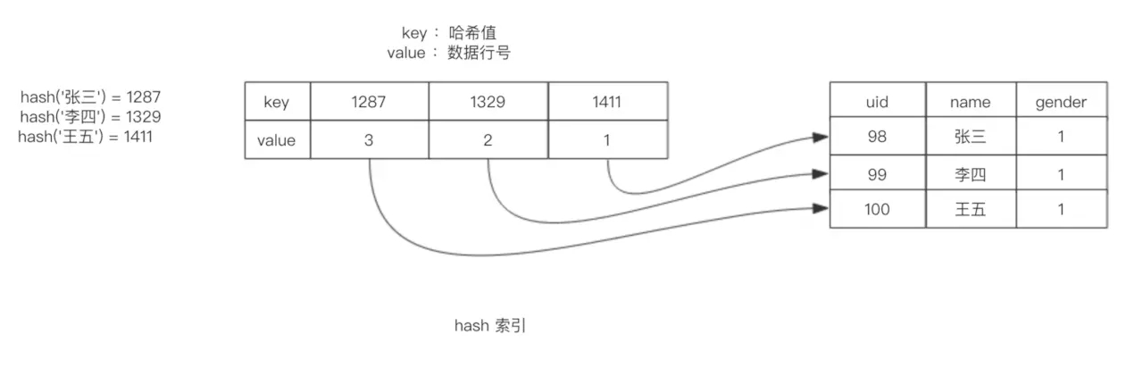 Mysql中索引的作用是什么