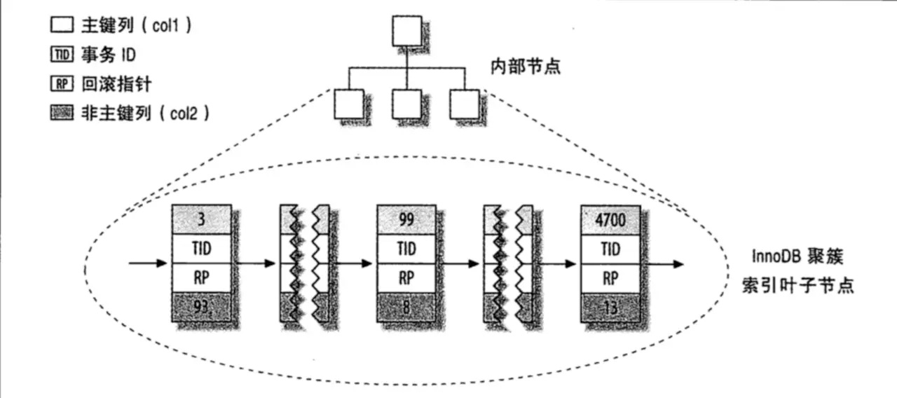 Mysql中索引的作用是什么