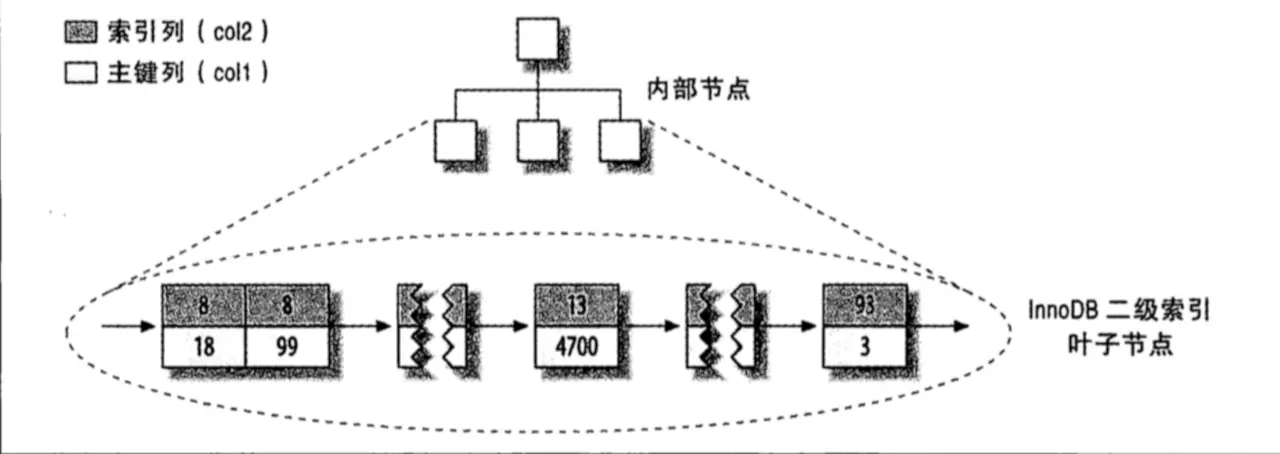 Mysql中索引的作用是什么