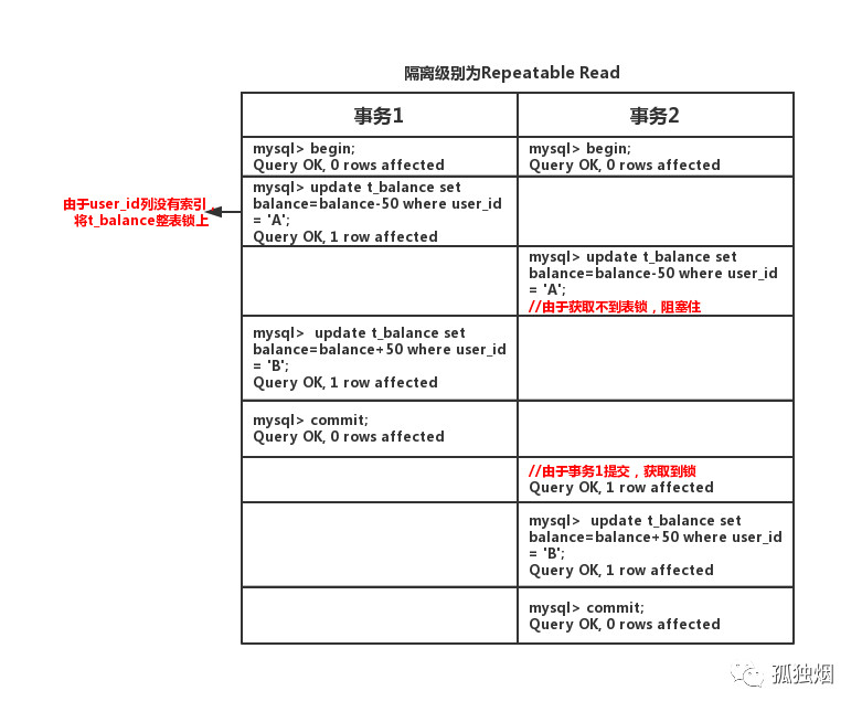 如何在Mysql中实现事务ACID