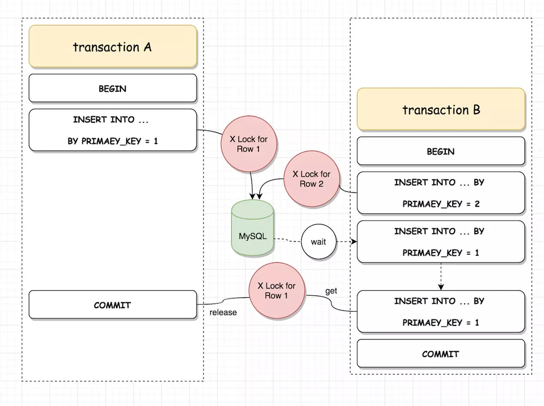 MySQL InnoDB中的锁机制深入讲解