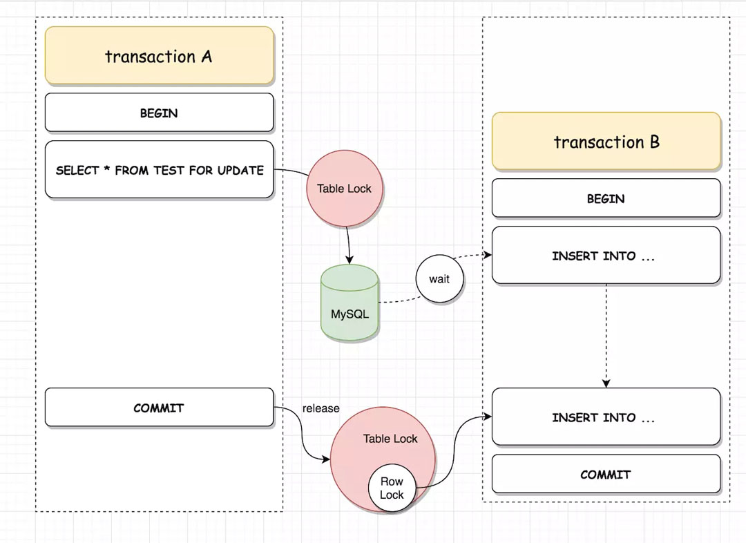 MySQL InnoDB中的锁机制深入讲解