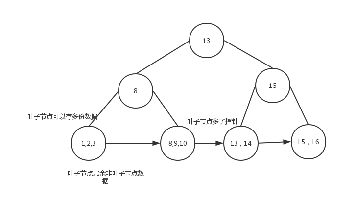 简单谈谈Mysql索引与redis跳表