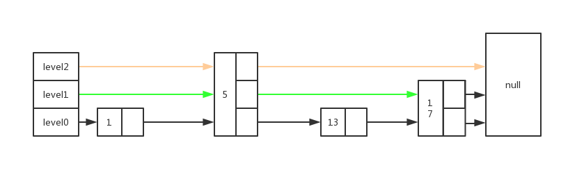 简单谈谈Mysql索引与redis跳表