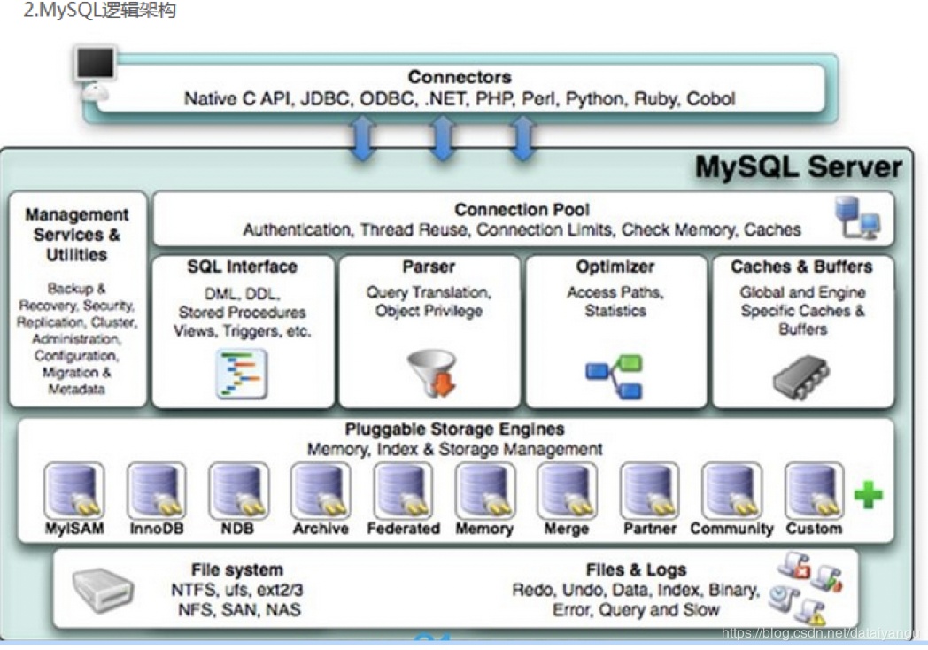 MySQL高级学习笔记（三）：Mysql逻辑架构介绍、mysql存储引擎详解