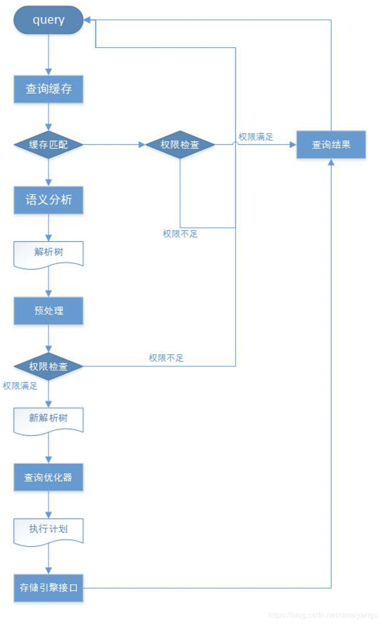 MySQL高级学习笔记（三）：Mysql逻辑架构介绍、mysql存储引擎详解