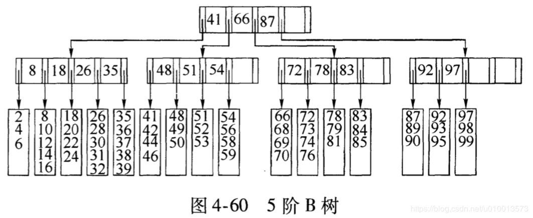 什么是多路搜索树B树和B+树