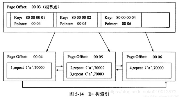 MySQL中Innodb存储引擎索引的示例分析