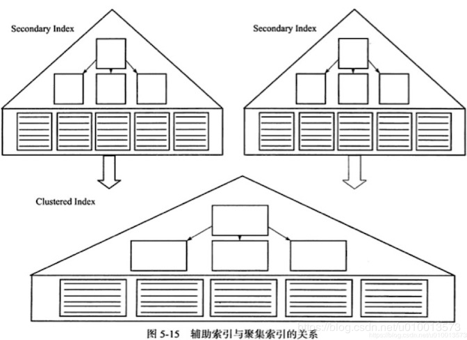 MySQL中Innodb存储引擎索引的示例分析