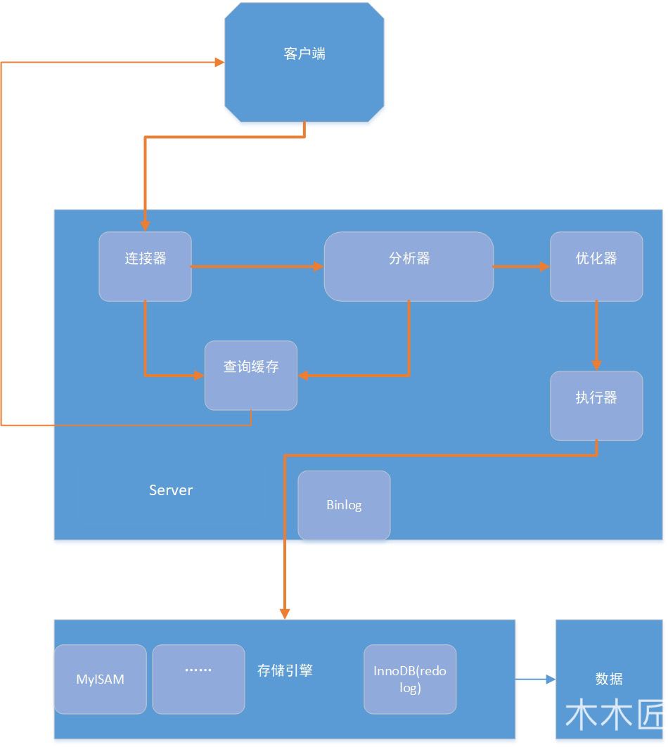 sql语句在mysql中是怎么执行的