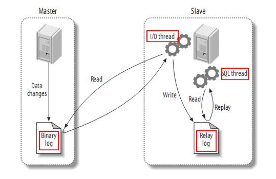 MySQL主从同步延迟的原因及解决办法