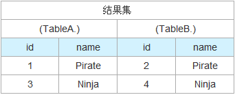 SQL聯(lián)合查詢inner join、outer join和cross join的區(qū)別詳解