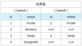 SQL聯(lián)合查詢inner join、outer join和cross join的區(qū)別詳解