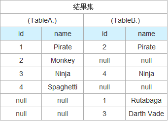 SQL聯(lián)合查詢inner join、outer join和cross join的區(qū)別詳解