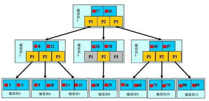 如何在MySQL中创建索引