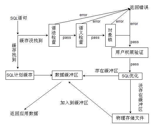 数据库SQL SELECT查询的示例分析