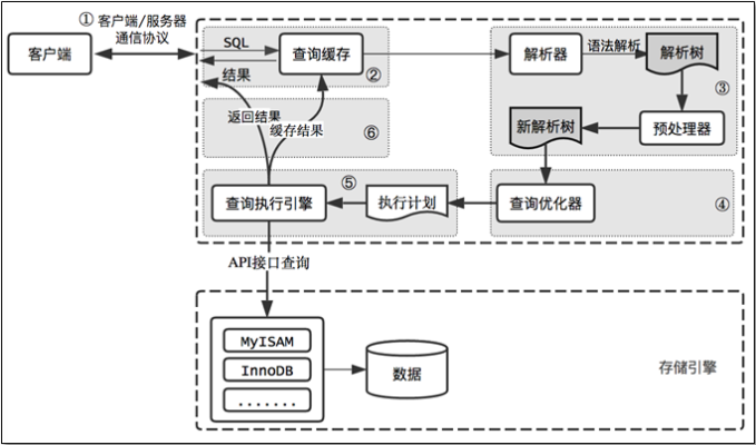 MySQL优化方案参考