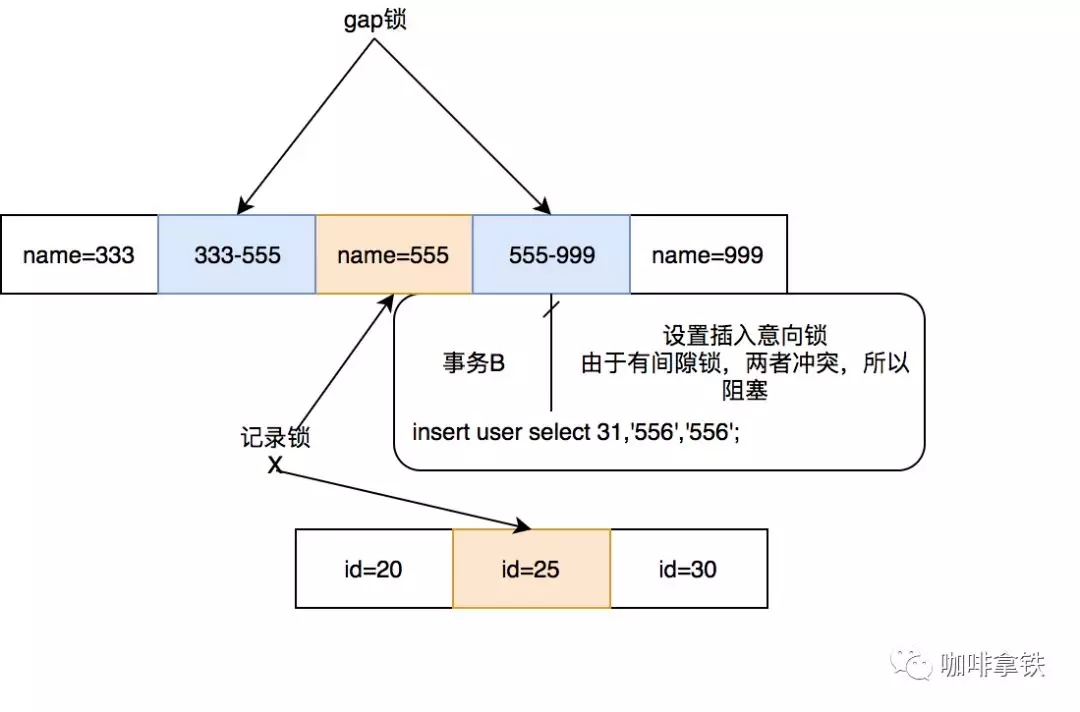 開發(fā)人員為什么必須要了解數(shù)據(jù)庫鎖詳解