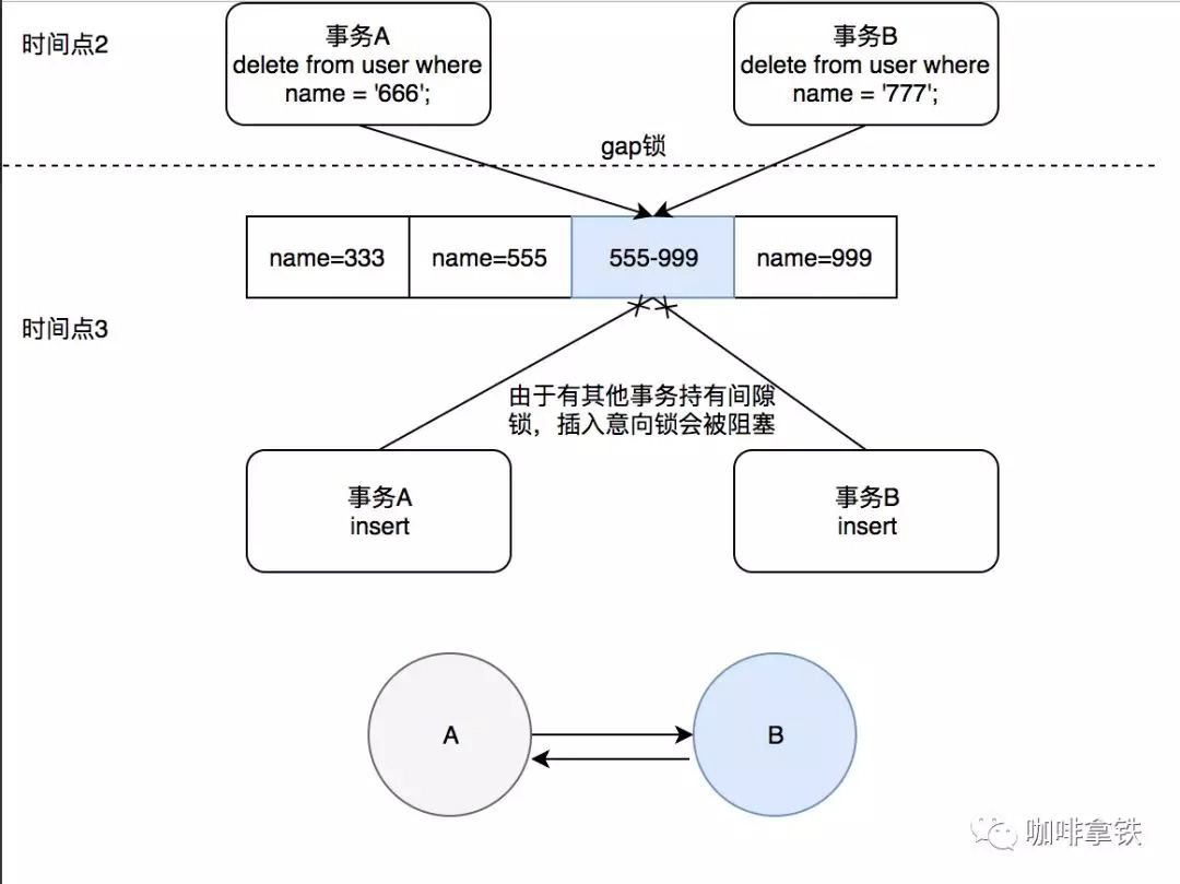 開發(fā)人員為什么必須要了解數(shù)據(jù)庫鎖詳解