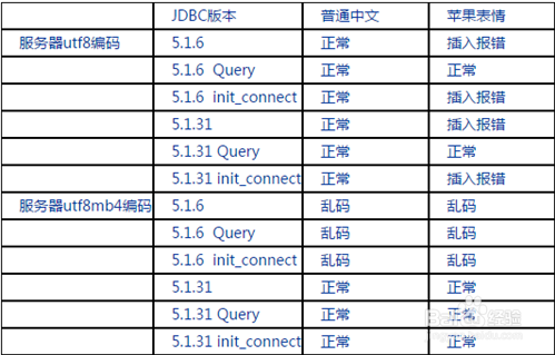 mysql存储emoji表情步骤详解