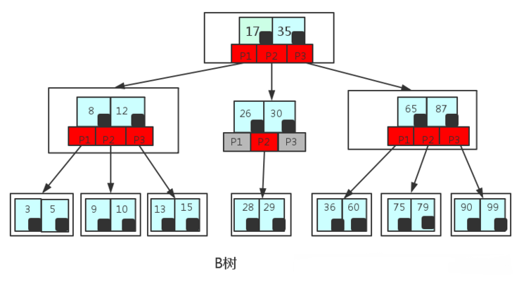 MySQL数据库索引选择使用B+树的原因是什么