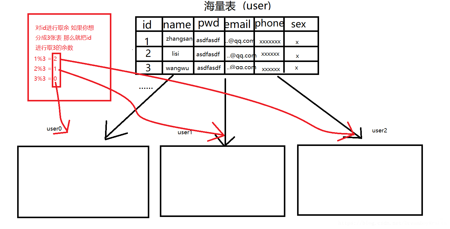 Mysql中怎么实现水平分表与垂直分表