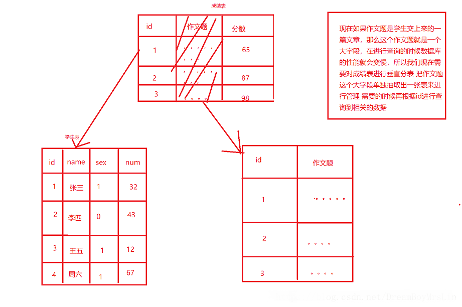 Mysql中怎么實(shí)現(xiàn)水平分表與垂直分表