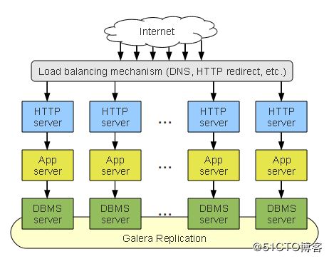 如何部署mysql的集群模式galera-cluster