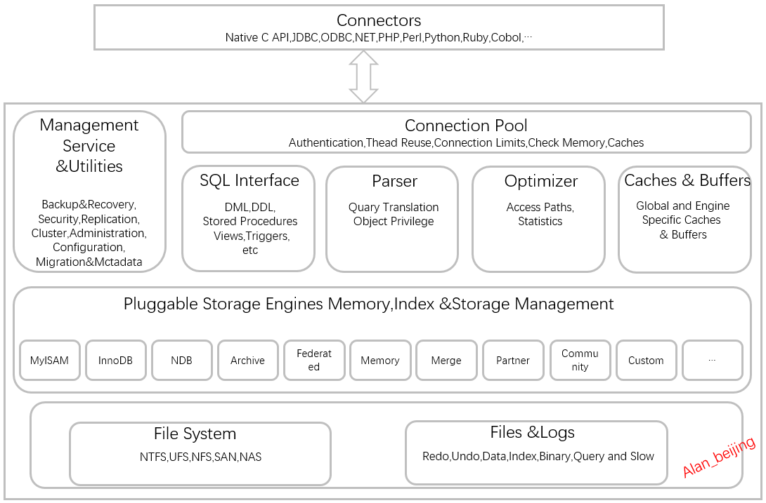 MySQL架构体系知识点有哪些