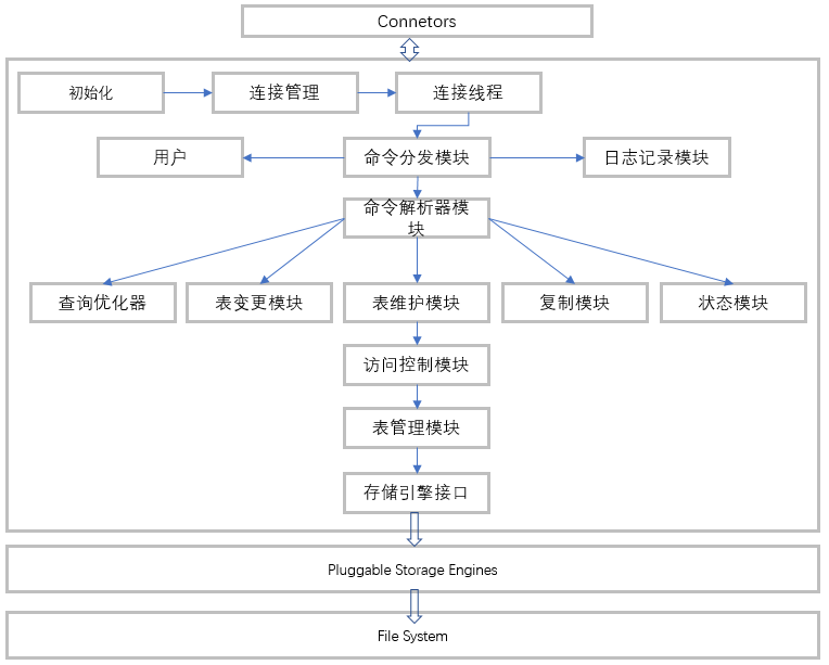 MySQL架构体系知识点有哪些