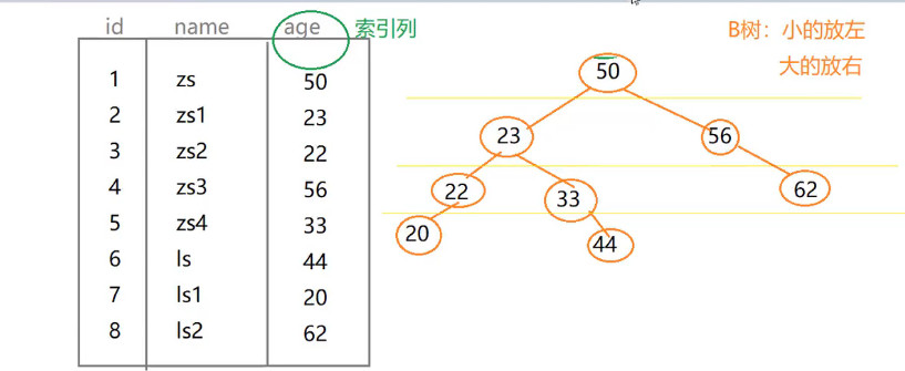 MySQL优化中B树索引知识点总结