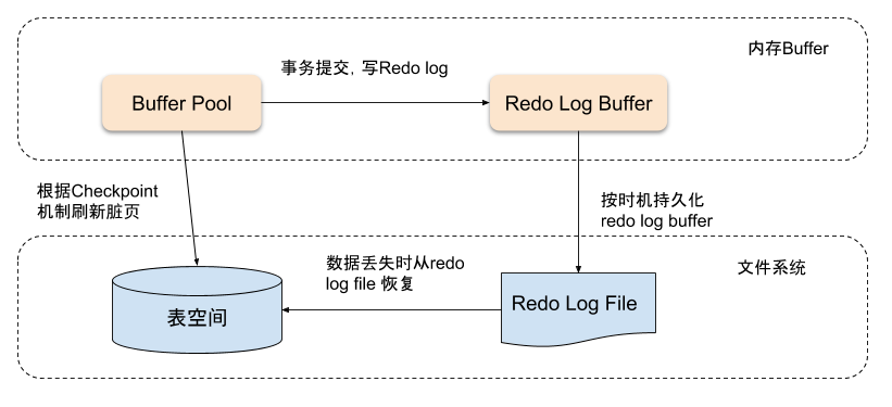 MySQL InnoDB存储引擎的深入探秘