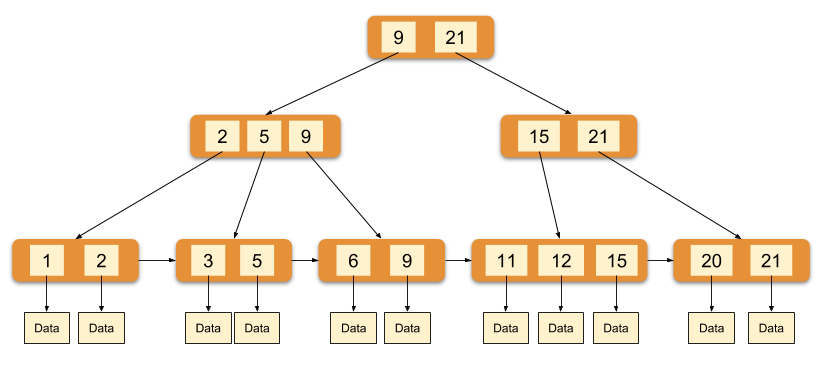 MySQL InnoDB存储引擎的深入探秘