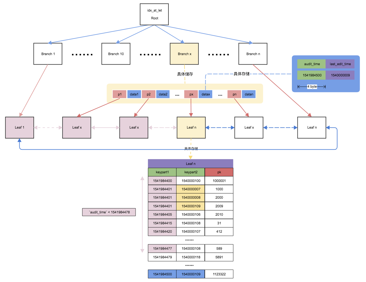 一个案例彻底弄懂如何正确使用mysql inndb联合索引 MySQL数据库 亿速云