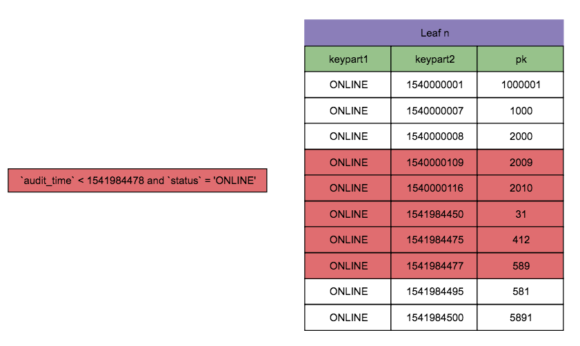 一个案例彻底弄懂如何正确使用mysql inndb联合索引