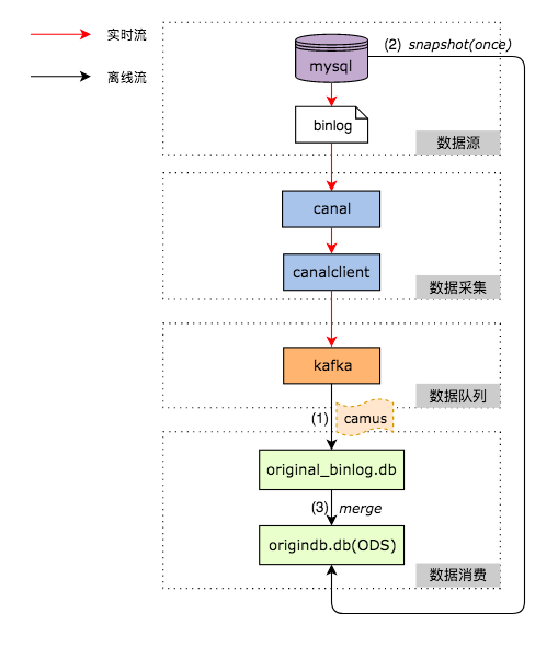 DB數(shù)據(jù)同步到數(shù)據(jù)倉(cāng)庫(kù)的示例分析