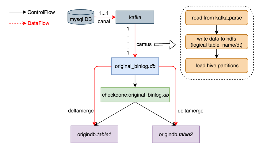 DB數(shù)據(jù)同步到數(shù)據(jù)倉(cāng)庫(kù)的示例分析