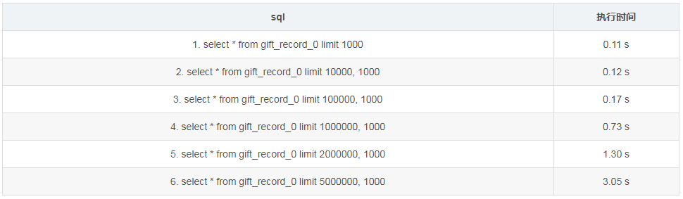 MySQL limit性能分析与优化