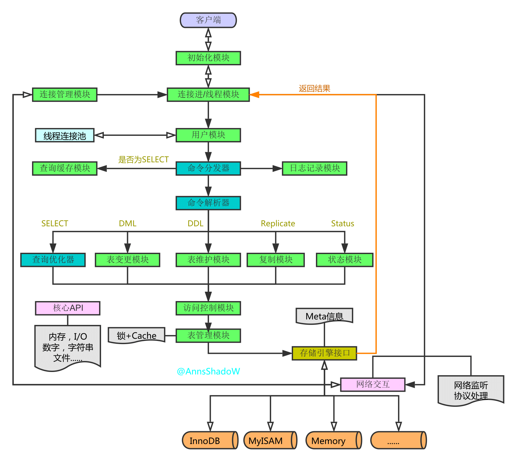 SQL語句執(zhí)行深入講解（MySQL架構總覽->查詢執(zhí)行流程->SQL解析順序）