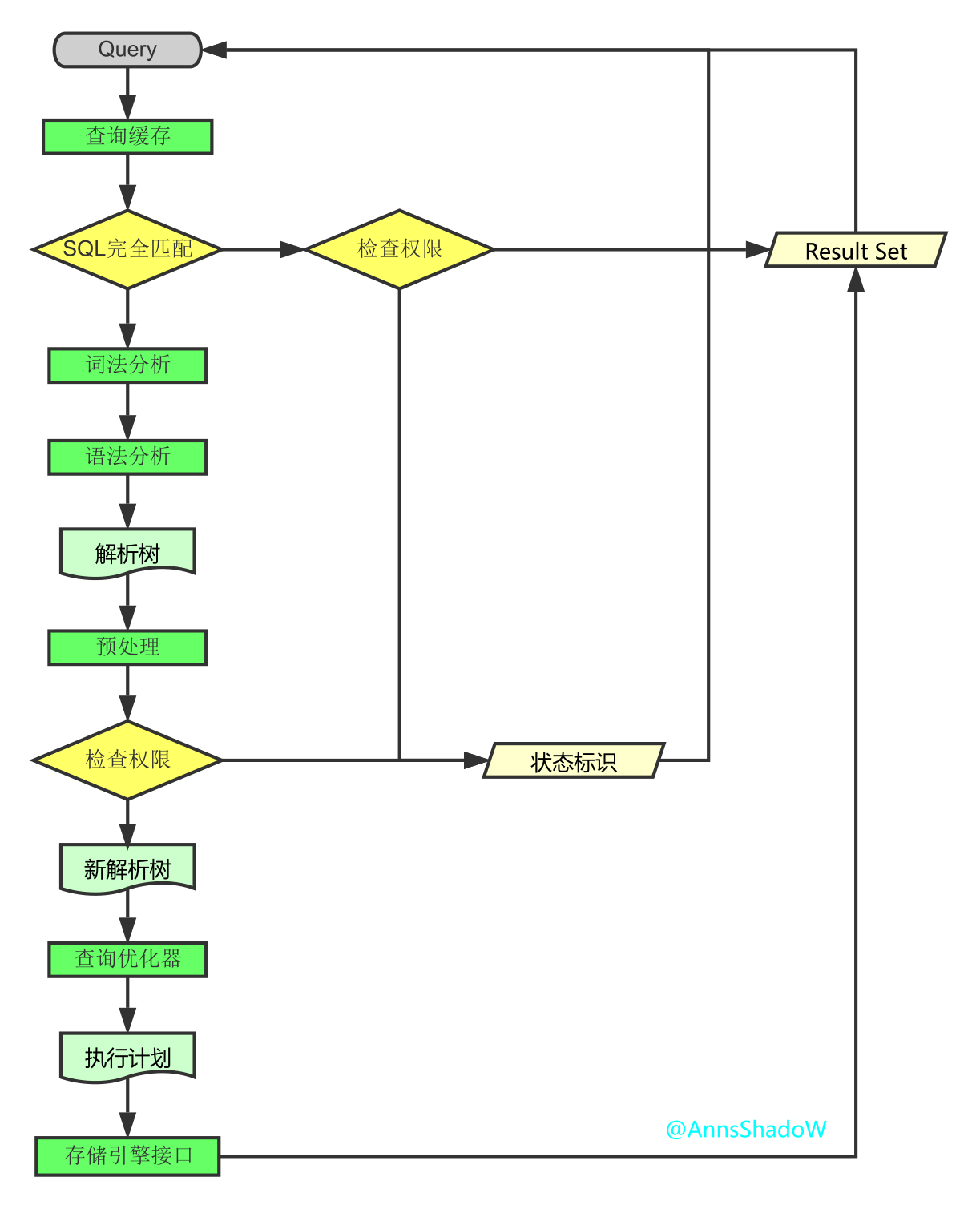 SQL語句執(zhí)行深入講解（MySQL架構總覽->查詢執(zhí)行流程->SQL解析順序）