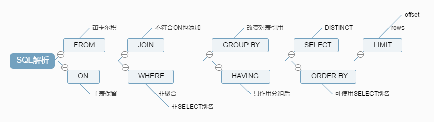 SQL語句執(zhí)行深入講解（MySQL架構總覽->查詢執(zhí)行流程->SQL解析順序）