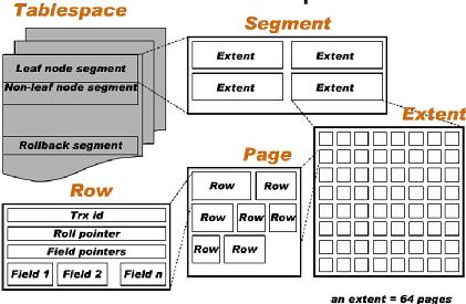 Mysql InnoDB引擎的索引与存储结构详解