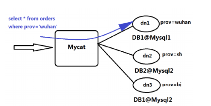 数据库中间件MyCat的示例分析