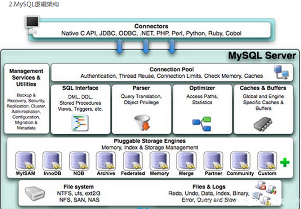 Mysql逻辑架构的示例分析